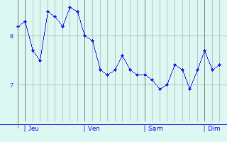 Graphe des températures prévues pour Brives-Charensac Graphique des températures prévues pour Brives-Charensac