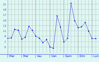 Graphique des tempratures prvues pour Compolibat