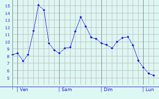 Graphe des températures prévues pour Pont-de-Veyle Graphique des températures prévues pour Pont-de-Veyle