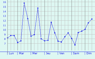 Graphique des tempratures prvues pour Frontignan-de-Comminges