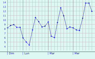 Graphe des températures prévues pour Leffonds Graphique des températures prévues pour Leffonds