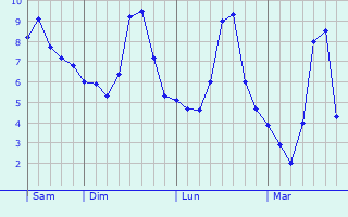 Graphe des températures prévues pour Saint-Didier-sur-Chalaronne Graphique des températures prévues pour Saint-Didier-sur-Chalaronne