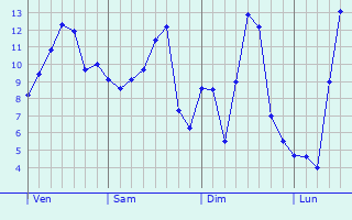 Graphe des températures prévues pour La Celle-Dunoise Graphique des températures prévues pour La Celle-Dunoise