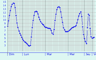 Graphique des températures prévues pour Fiano Romano