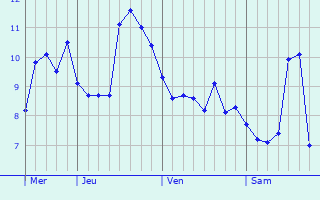 Graphe des températures prévues pour Troyes Graphique des températures prévues pour Troyes