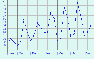 Graphique des tempratures prvues pour Villeneuve-ls-Cerfs