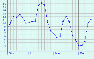 Graphique des températures prévues pour Prunelli-di-Fiumorbo