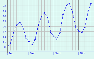 Graphe des températures prévues pour Saint-Jean-de-Marcel Graphique des températures prévues pour Saint-Jean-de-Marcel