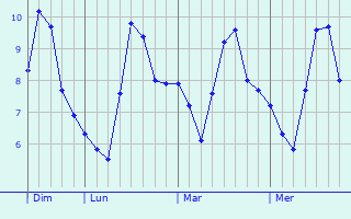 Graphique des températures prévues pour La Colle-sur-Loup
