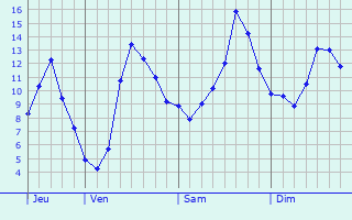 Graphique des tempratures prvues pour Villemareuil