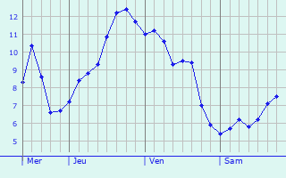 Graphe des températures prévues pour Saint-Gratien Graphique des températures prévues pour Saint-Gratien