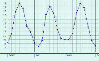 Graphique des tempratures prvues pour Fucecchio