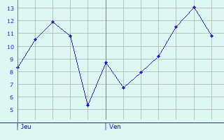 Graphique des tempratures prvues pour Vadans