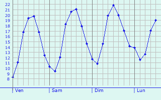 Graphique des tempratures prvues pour Jarville-la-Malgrange