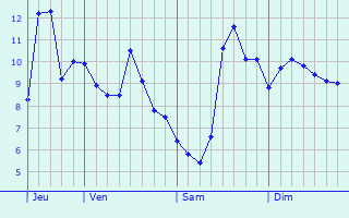 Graphe des températures prévues pour Sainte-Lheurine Graphique des températures prévues pour Sainte-Lheurine