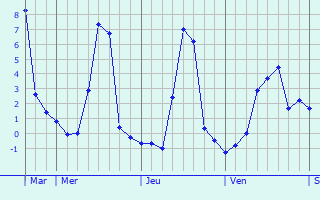 Graphique des températures prévues pour Saint-Vincent