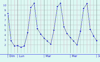Graphique des températures prévues pour Mont-Disse
