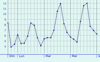 Graphe des températures prévues pour Estrebay Graphique des températures prévues pour Estrebay