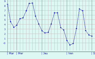 Graphe des températures prévues pour Jonzac Graphique des températures prévues pour Jonzac