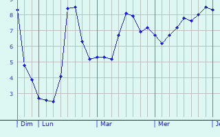 Graphe des températures prévues pour Crèvecoeur-sur-l Graphique des températures prévues pour Crèvecoeur-sur-l
