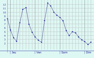 Graphe des températures prévues pour Jussey Graphique des températures prévues pour Jussey