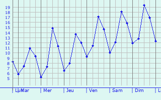 Graphique des tempratures prvues pour Chauffayer