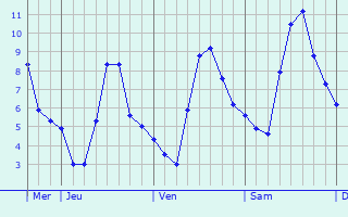 Graphique des températures prévues pour La Cadière-d