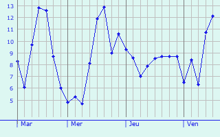Graphe des températures prévues pour Saint-Géniès-de-Malgoirès Graphique des températures prévues pour Saint-Géniès-de-Malgoirès