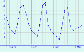 Graphe des températures prévues pour Louze Graphique des températures prévues pour Louze
