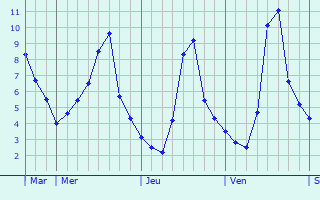 Graphique des températures prévues pour Néré