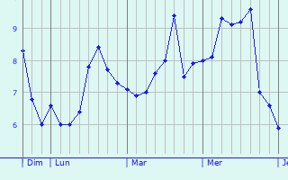 Graphe des températures prévues pour West Bromwich Graphique des températures prévues pour West Bromwich