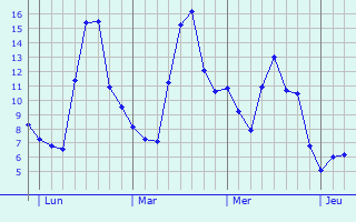 Graphe des températures prévues pour Lembras Graphique des températures prévues pour Lembras