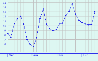 Graphique des tempratures prvues pour Budersberg