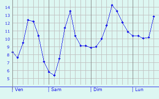 Graphique des tempratures prvues pour Gosseldange