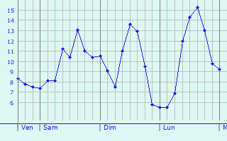 Graphique des tempratures prvues pour Auchy-ls-Hesdin