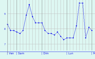 Graphique des températures prévues pour Langzhong