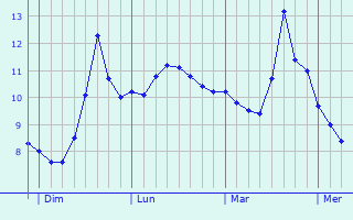 Graphe des températures prévues pour Bayonne Graphique des températures prévues pour Bayonne