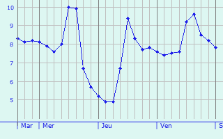 Graphique des températures prévues pour Moncaut