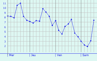 Graphe des températures prévues pour Caisnes Graphique des températures prévues pour Caisnes