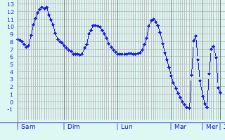 Graphique des températures prévues pour Pommiers