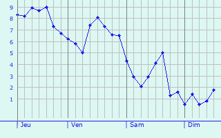 Graphe des températures prévues pour La Noë-Poulain Graphique des températures prévues pour La Noë-Poulain