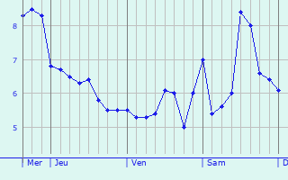 Graphique des températures prévues pour Luc-sur-Mer