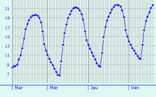 Graphique des tempratures prvues pour Vannes