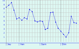 Graphe des températures prévues pour Perruel Graphique des températures prévues pour Perruel