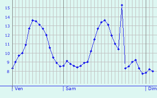 Graphique des tempratures prvues pour Saint-Jouvent