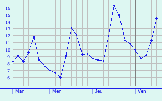 Graphe des températures prévues pour Harricourt Graphique des températures prévues pour Harricourt