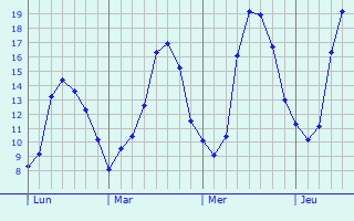 Graphique des tempratures prvues pour Saint-Symphorien