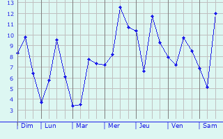 Graphique des températures prévues pour Trélazé