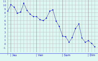 Graphe des températures prévues pour Louvencourt Graphique des températures prévues pour Louvencourt