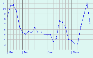 Graphe des températures prévues pour Saint-Silvain-sous-Toulx Graphique des températures prévues pour Saint-Silvain-sous-Toulx